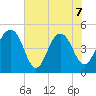 Pennys Creek tide chart for Sunday, June 7, 2026
