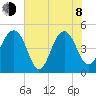 Pennys Creek tide chart for Monday, June 8, 2026