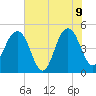 Pennys Creek tide chart for Tuesday, June 9, 2026