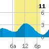 Big Torch Key tide chart for Monday, September 11, 2023