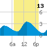 Big Torch Key tide chart for Wednesday, September 13, 2023