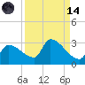 Big Torch Key tide chart for Thursday, September 14, 2023