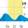 Big Torch Key tide chart for Tuesday, September 19, 2023