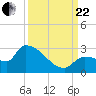 Big Torch Key tide chart for Friday, September 22, 2023