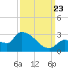 Big Torch Key tide chart for Saturday, September 23, 2023
