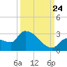 Big Torch Key tide chart for Sunday, September 24, 2023