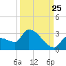 Big Torch Key tide chart for Monday, September 25, 2023