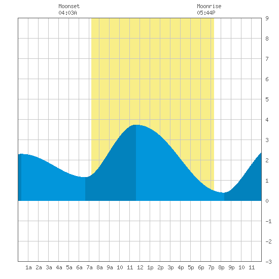 Big Torch Key tide chart for Tuesday, September 26, 2023