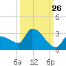 Big Torch Key tide chart for Tuesday, September 26, 2023