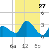 Big Torch Key tide chart for Wednesday, September 27, 2023