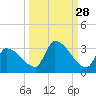 Big Torch Key tide chart for Thursday, September 28, 2023