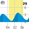 Big Torch Key tide chart for Friday, September 29, 2023