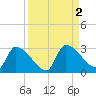 Big Torch Key tide chart for Saturday, September 2, 2023