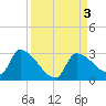 Big Torch Key tide chart for Sunday, September 3, 2023