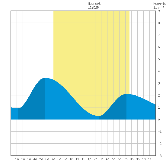 Big Torch Key tide chart for Tuesday, September 5, 2023
