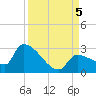 Big Torch Key tide chart for Tuesday, September 5, 2023