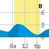 Big Torch Key tide chart for Friday, September 8, 2023