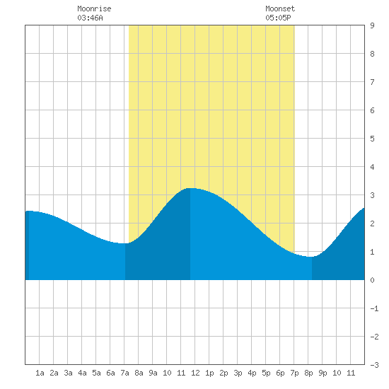 Big Torch Key tide chart for Tuesday, October 10, 2023