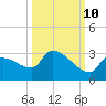 Big Torch Key tide chart for Tuesday, October 10, 2023