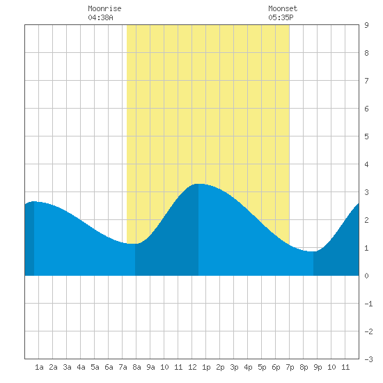 Big Torch Key tide chart for Wednesday, October 11, 2023