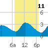 Big Torch Key tide chart for Wednesday, October 11, 2023