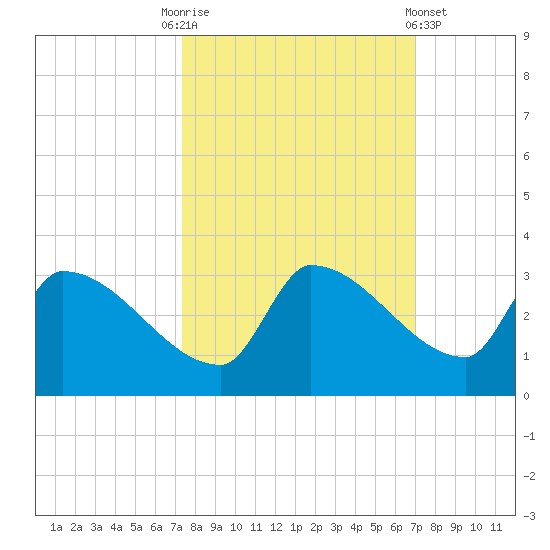 Big Torch Key tide chart for Friday, October 13, 2023