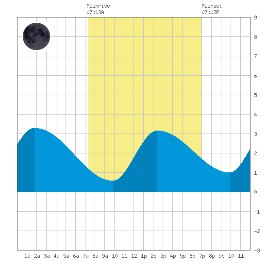 Big Torch Key tide chart for Saturday, October 14, 2023