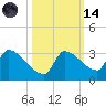 Big Torch Key tide chart for Saturday, October 14, 2023