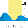 Big Torch Key tide chart for Wednesday, October 18, 2023