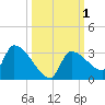 Big Torch Key tide chart for Sunday, October 1, 2023