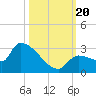 Big Torch Key tide chart for Friday, October 20, 2023