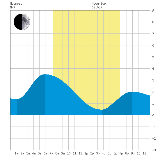 Big Torch Key tide chart for Saturday, October 21, 2023