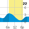 Big Torch Key tide chart for Sunday, October 22, 2023