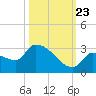 Big Torch Key tide chart for Monday, October 23, 2023
