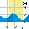 Big Torch Key tide chart for Tuesday, October 24, 2023