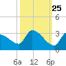 Big Torch Key tide chart for Wednesday, October 25, 2023