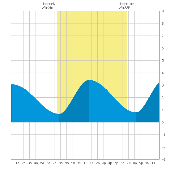 Big Torch Key tide chart for Thursday, October 26, 2023