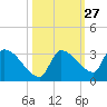 Big Torch Key tide chart for Friday, October 27, 2023