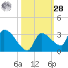 Big Torch Key tide chart for Saturday, October 28, 2023