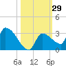 Big Torch Key tide chart for Sunday, October 29, 2023