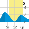 Big Torch Key tide chart for Monday, October 2, 2023