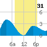 Big Torch Key tide chart for Tuesday, October 31, 2023