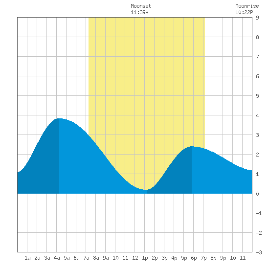 Big Torch Key tide chart for Tuesday, October 3, 2023