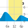 Big Torch Key tide chart for Tuesday, October 3, 2023