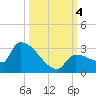 Big Torch Key tide chart for Wednesday, October 4, 2023
