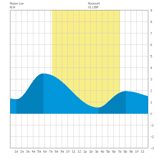 Big Torch Key tide chart for Thursday, October 5, 2023