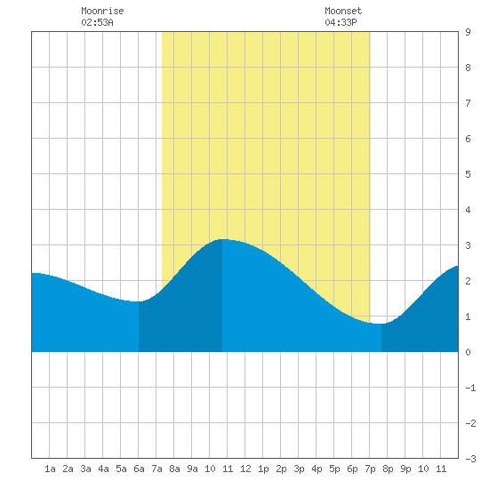Big Torch Key tide chart for Monday, October 9, 2023