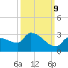 Big Torch Key tide chart for Monday, October 9, 2023