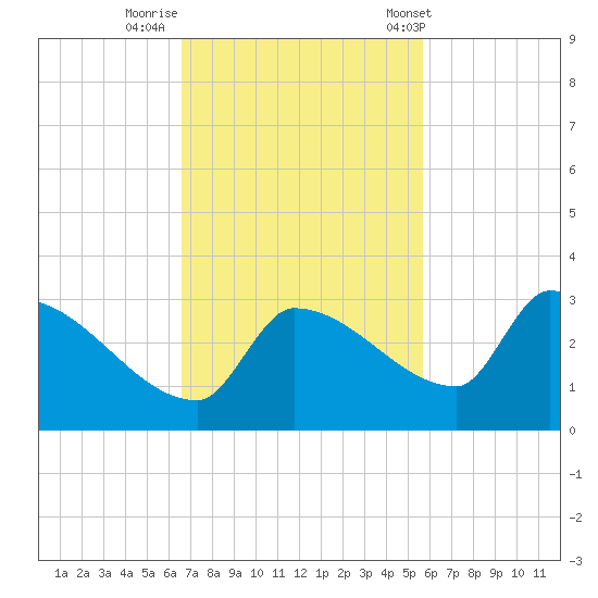 Big Torch Key tide chart for Friday, November 10, 2023