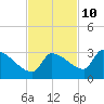 Big Torch Key tide chart for Friday, November 10, 2023